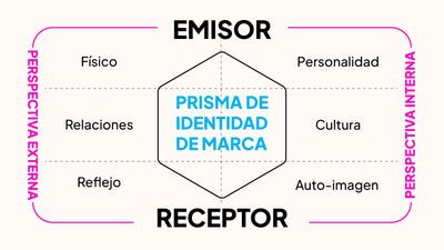 Prisma de Identidad de Marca: guía práctica para líderes de marca